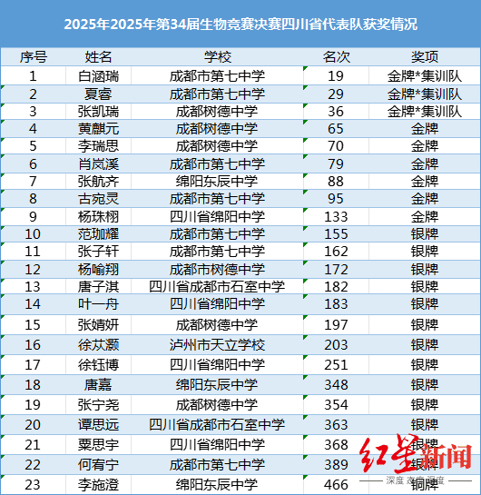 本届四川队, 名考生进入, 离场